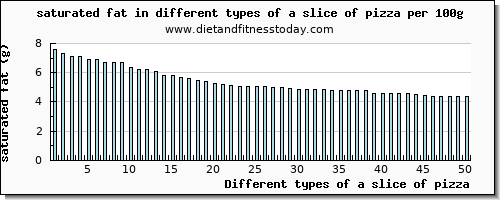 a slice of pizza saturated fat per 100g